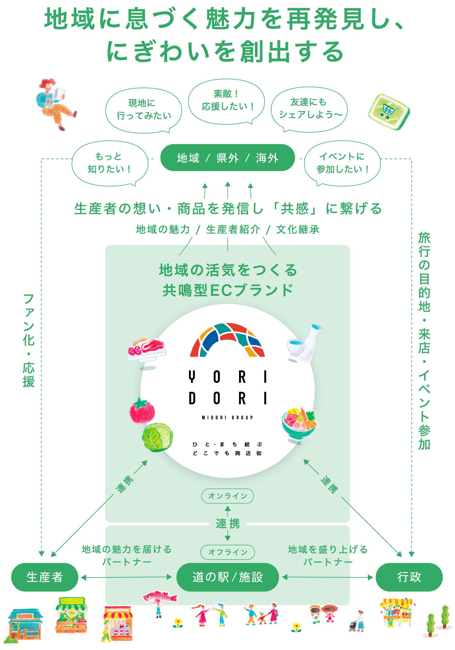 YORIDORIの相関図